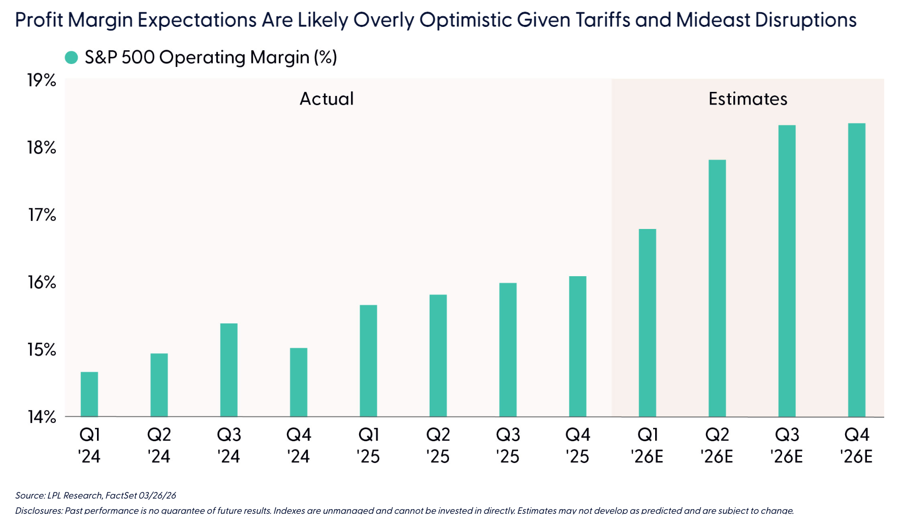 Profit Margin Expectations Are Likely Overly Optimistic Given Tariffs and Mideast Disruptions