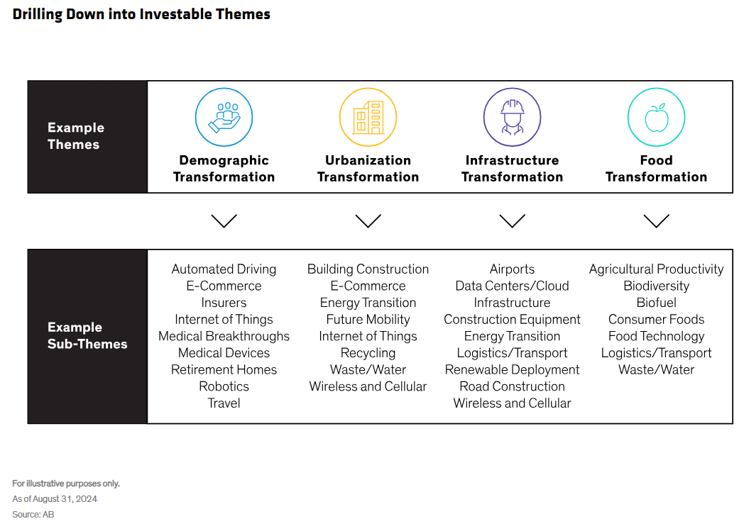 Drillling down into investable themes