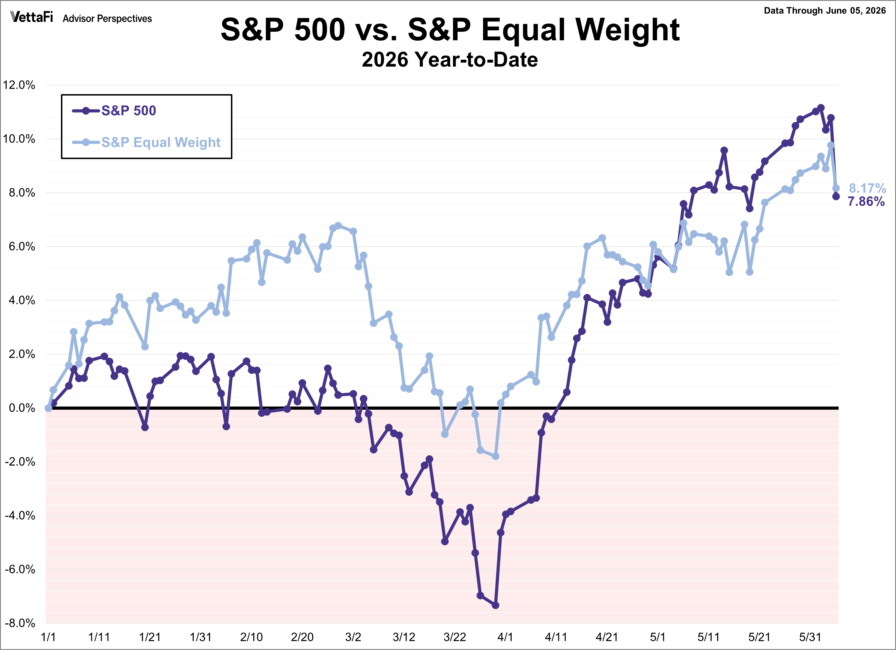 S&P 500 vs. S&P Equal Weight 2026 YTD