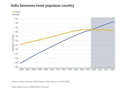 India becomes most populous country