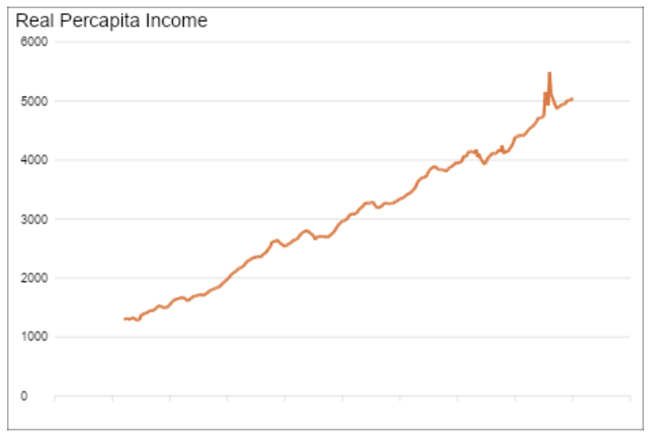 real percapita