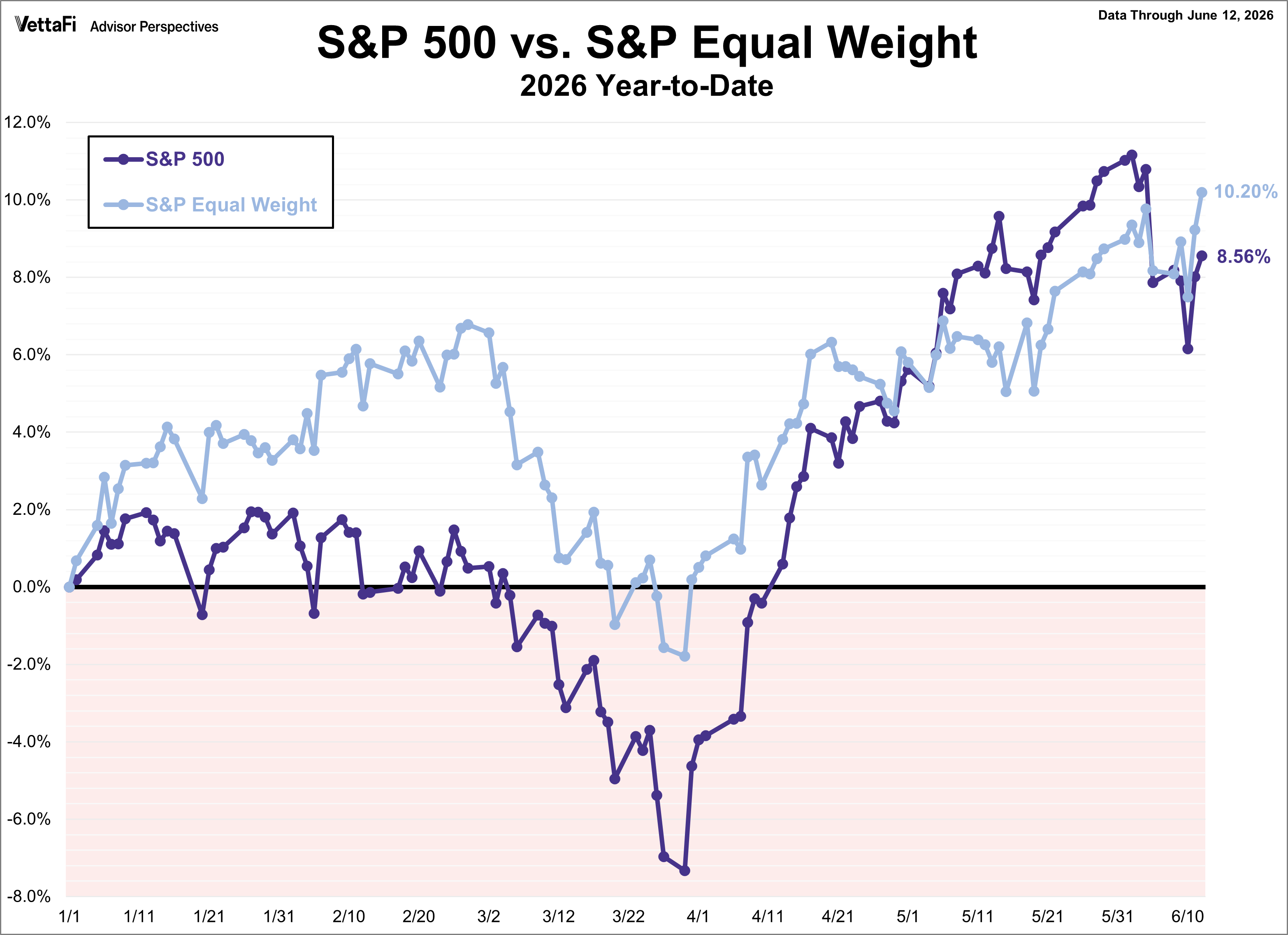 S&P 500 vs. S&P Equal Weight 2026 YTD