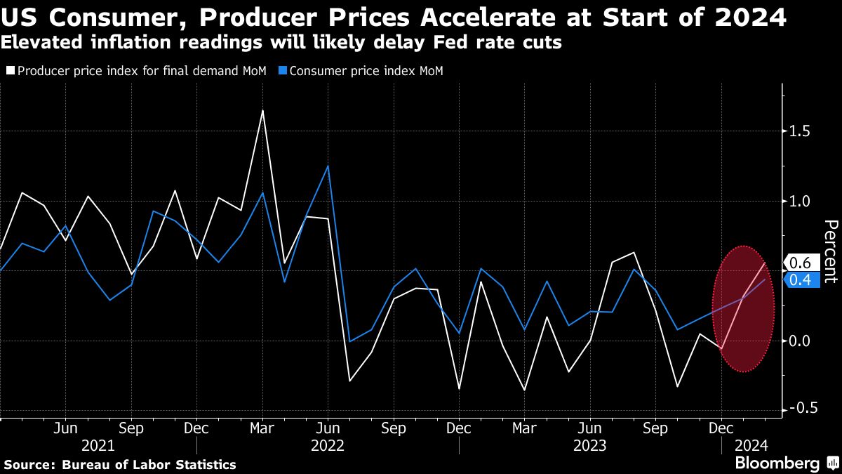 US Consumer, Producer Prices Accelerate at Start of 2024