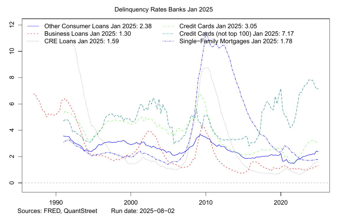 delinquency rates