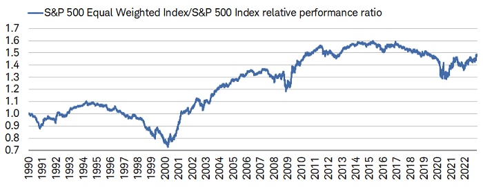 The S&P 500 Equal Weighted Index continues to outperform the S&P 500 Index (market cap weighted).