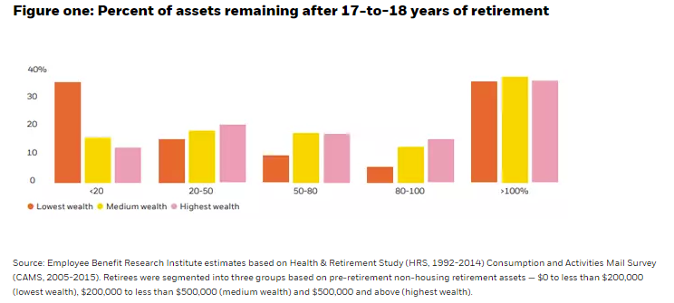 Percent of assets remaining after 17-to-18 years of retirement
