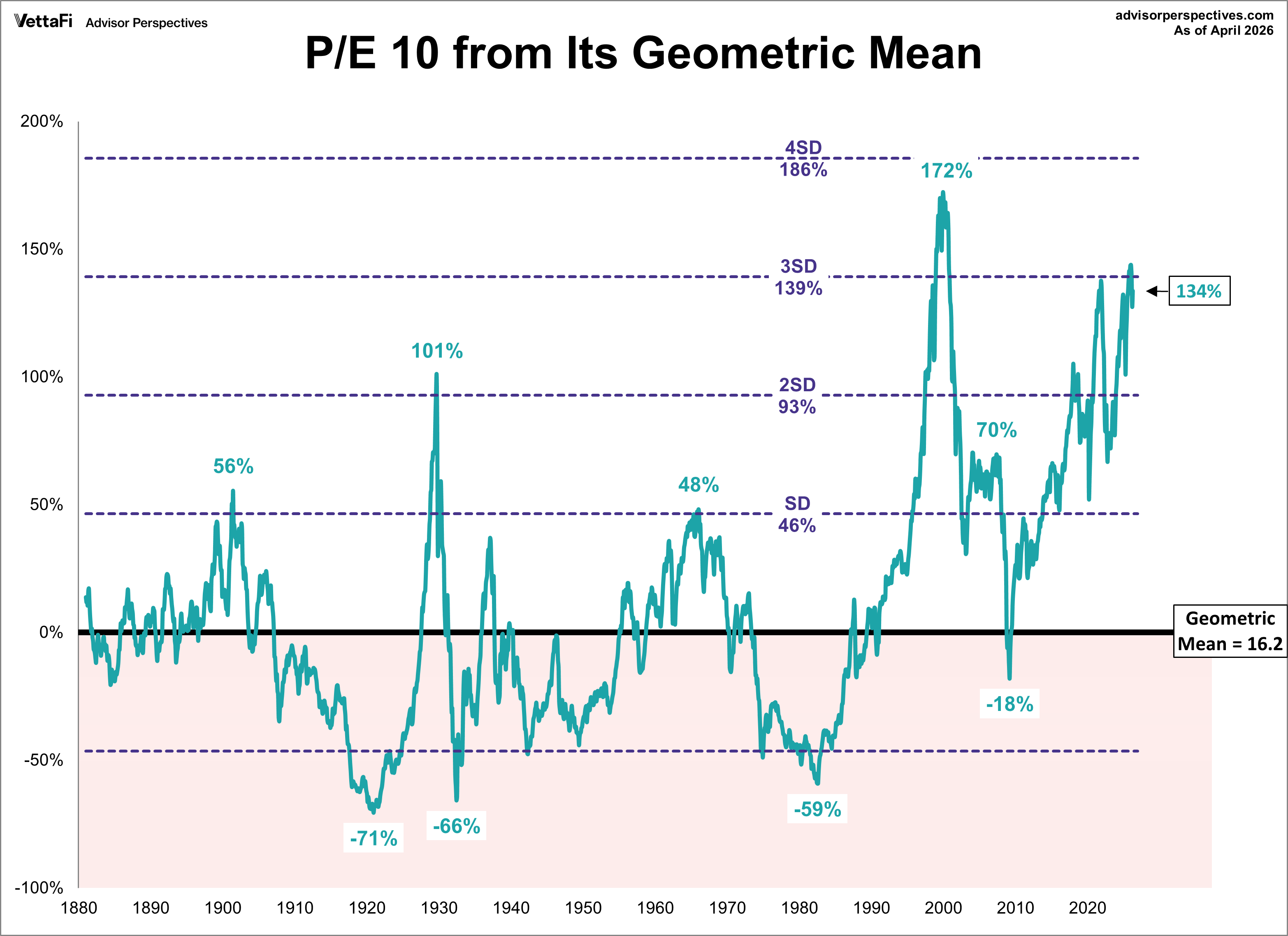 P/E10 and its geometric mean with standard deviations
