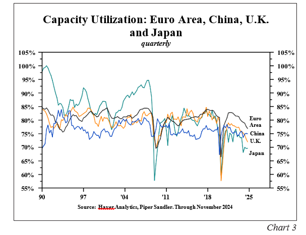 Capacity utilization - euro area, China, UK and Japan