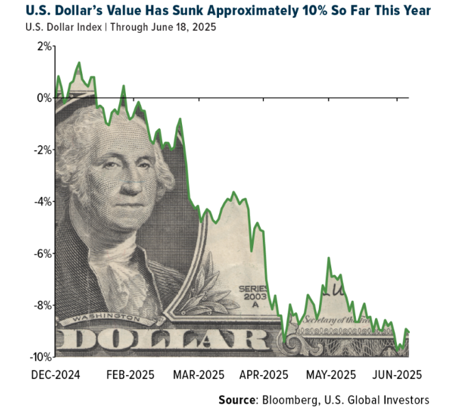 US Dollar's Value Has Sunk graph