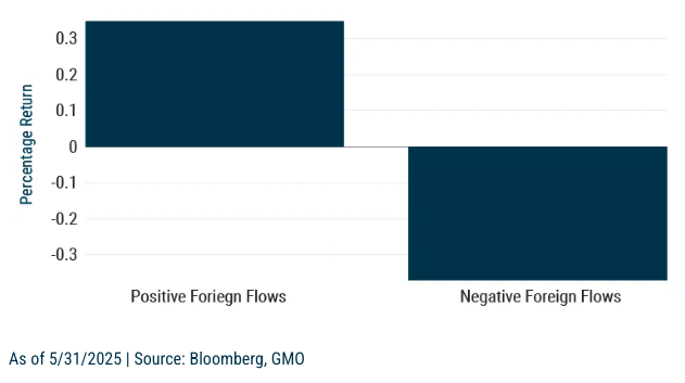 Exhibit 2: Average Returns by Foreign Flows