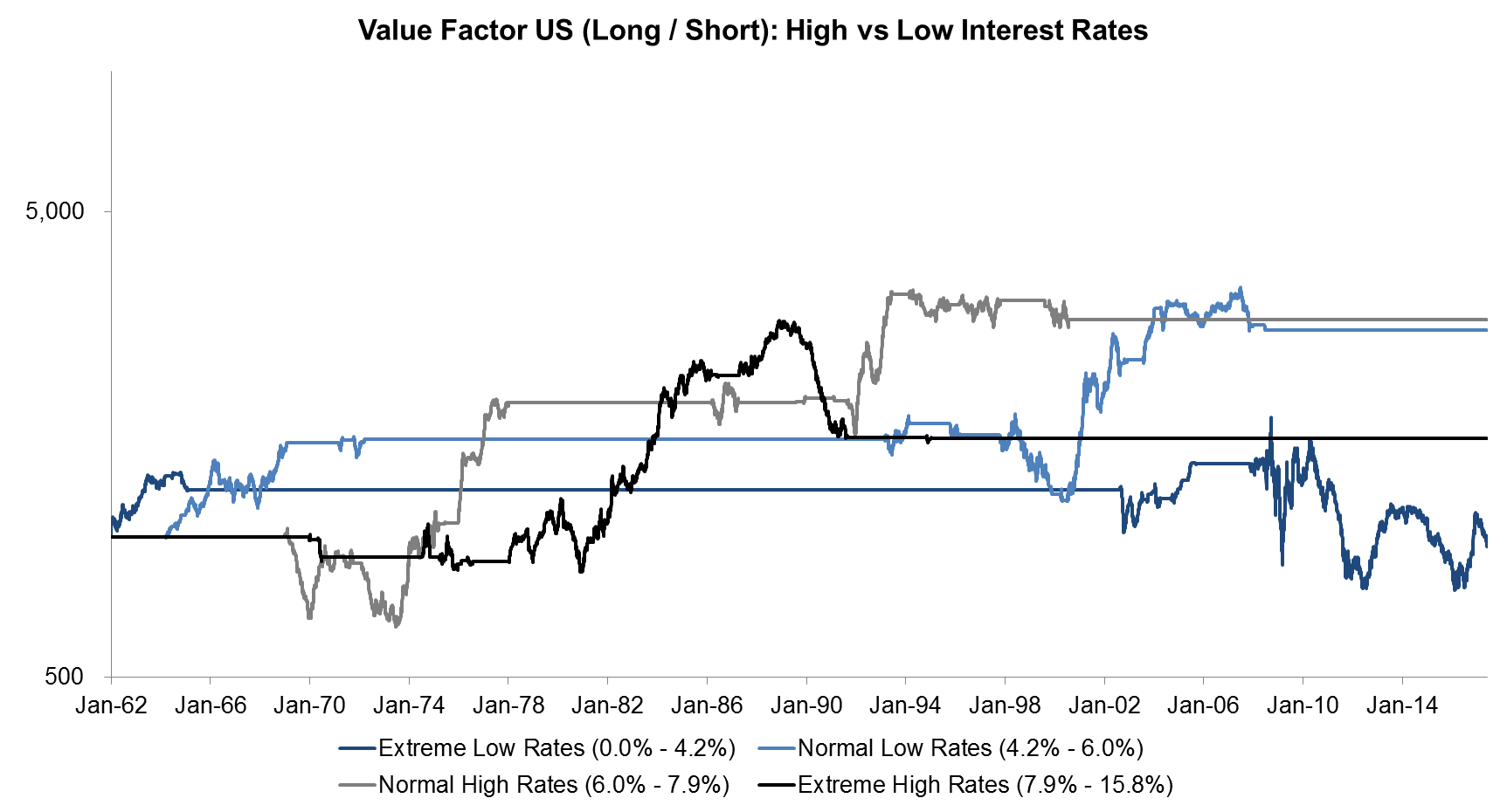 Value Factor US (Long Short) High vs Low Interest Rates Value Factor US (Long Short) High vs Low Interest Rates