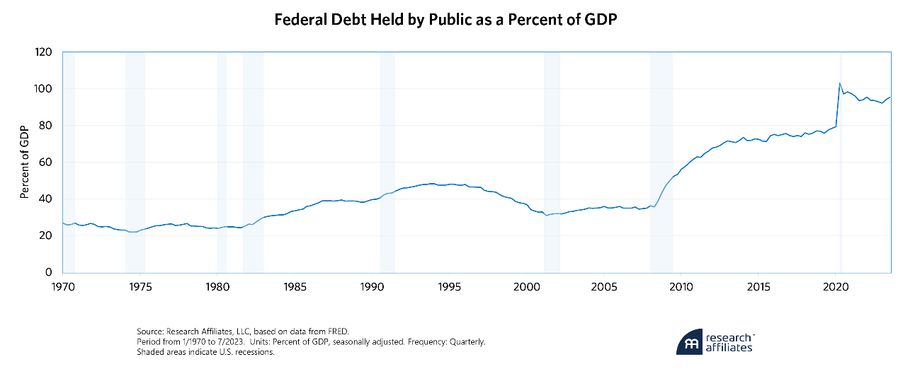 federal debt held