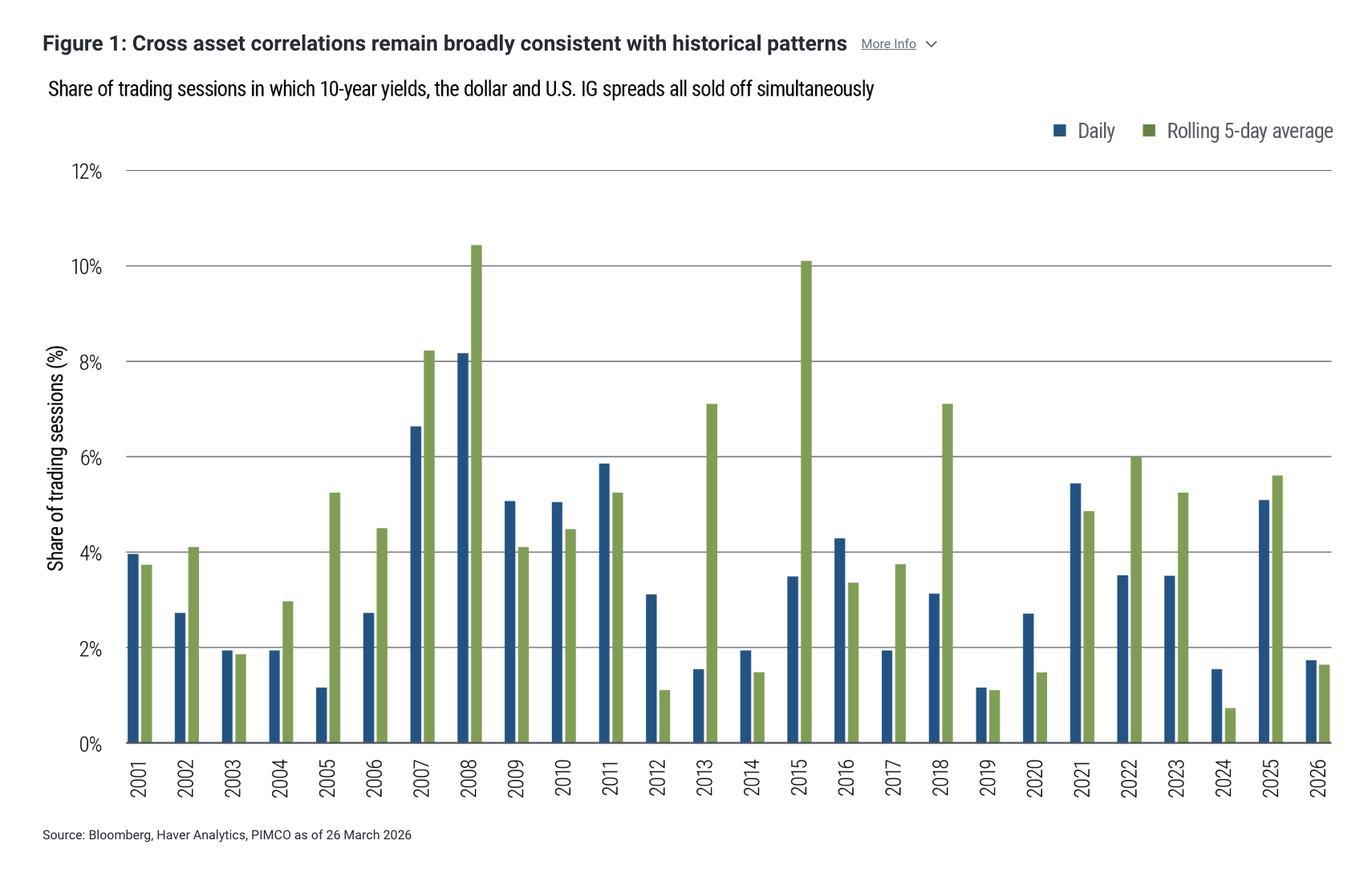 Figure 1: Cross asset correlations remain broadly consistent with historical patterns