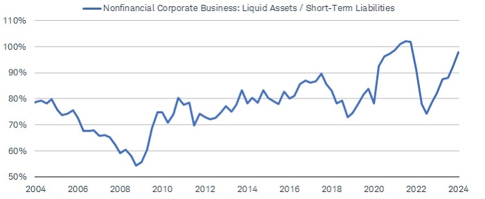 Chart shows the ratio of nonfinancial corporate business liquid assets to short-term liabilities dating back to 2004.