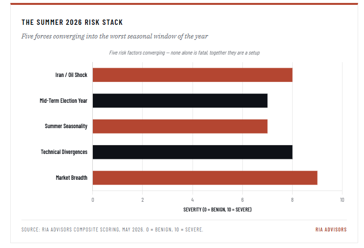 The summer market risk stack.
