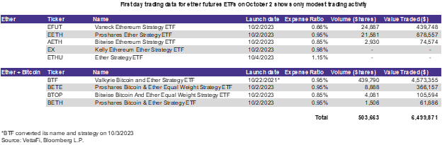 First day trading data for ether futures ETFs Oct. 2