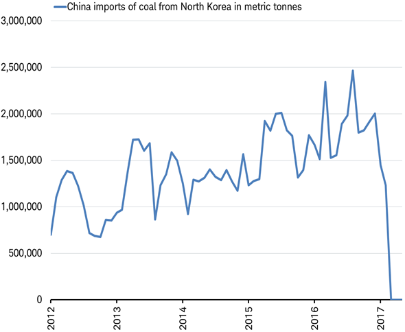 China has reported no imports of coal from North Korea for three months