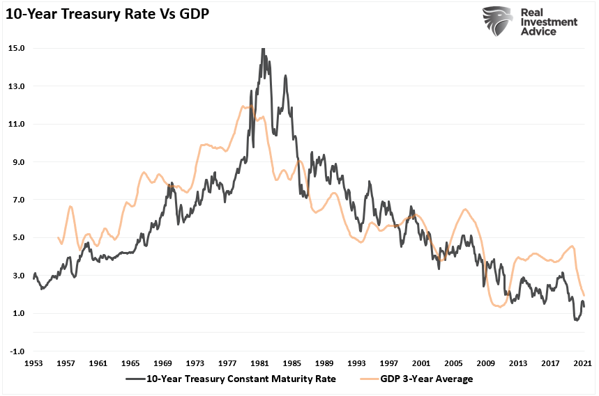 Bond yields, #MacroView: Bond Yields Send An Economic Warning