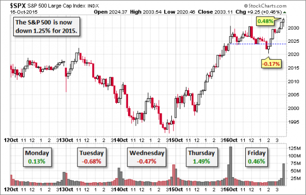 SPX-five-day