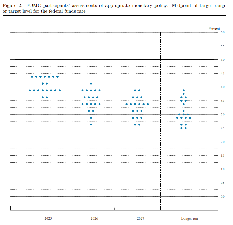 FOMC Dot Plot
