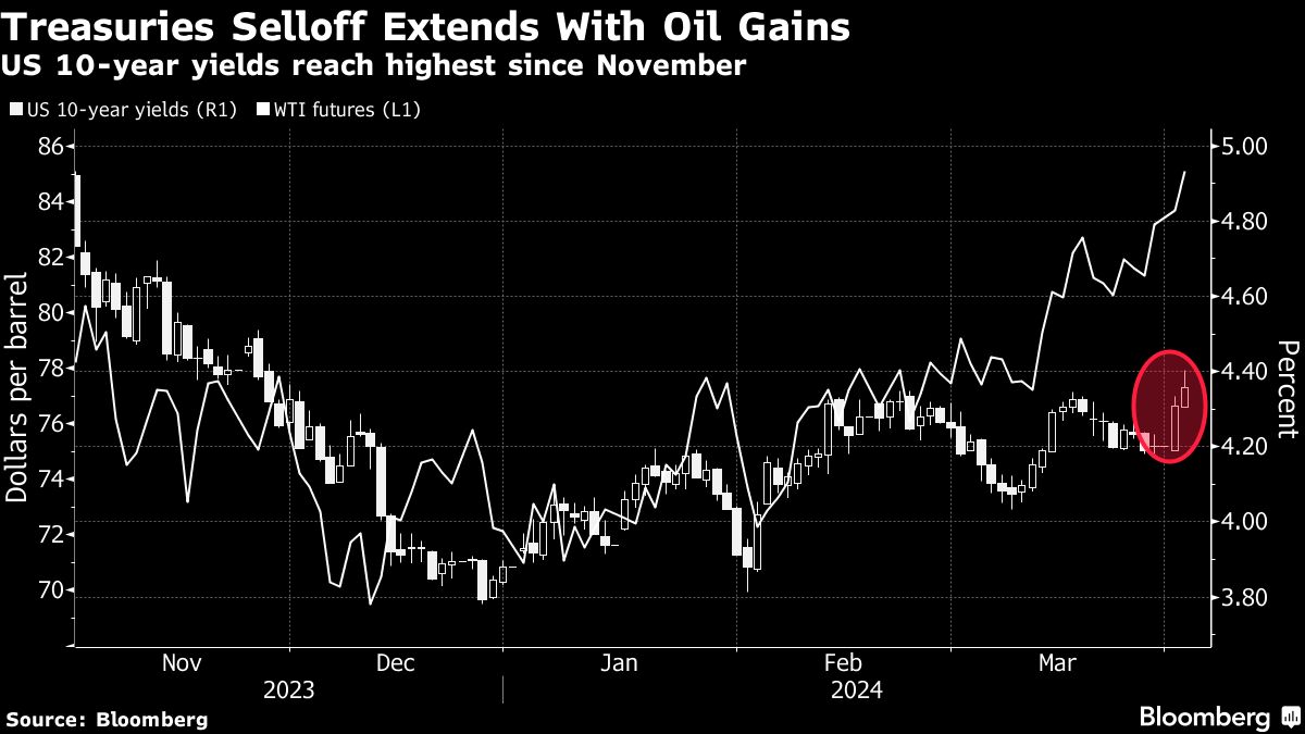 Treasuries Selloff Extends With Oil Gains