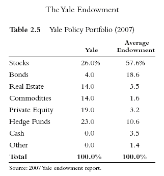Yale Endowment
