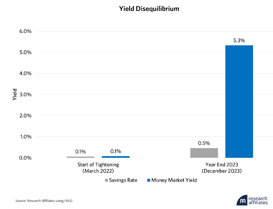 yield