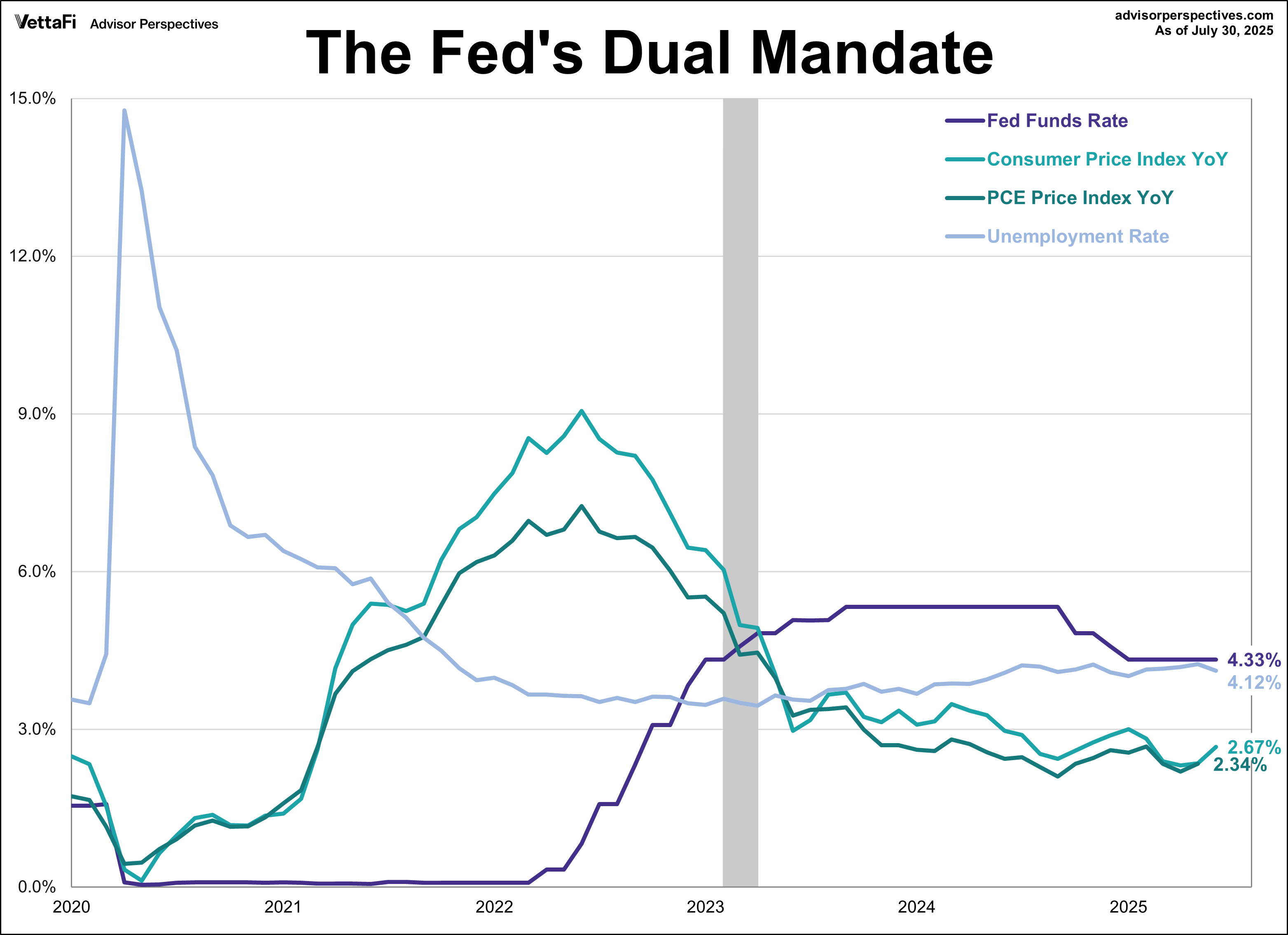 FFR, Inflation, and Unemployment Rate