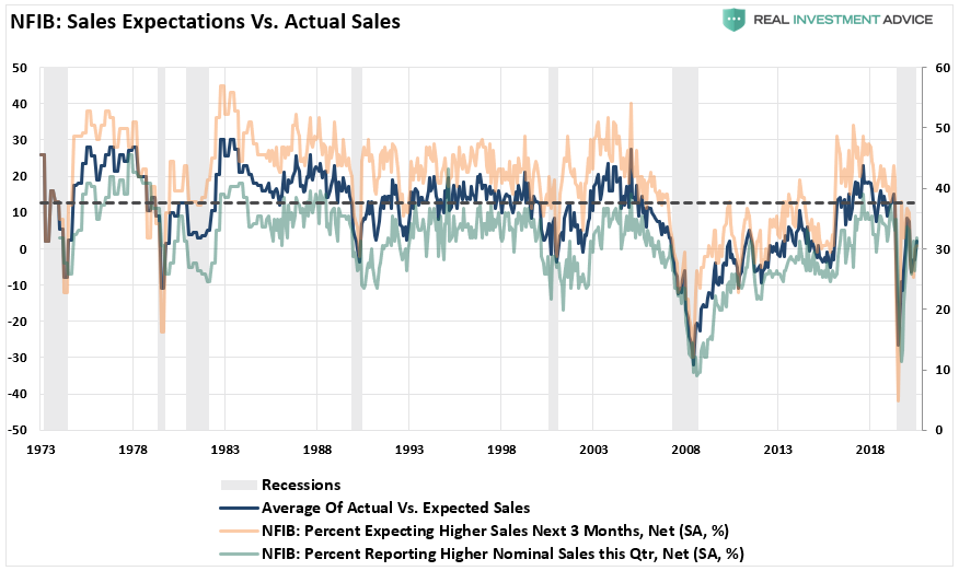 NFIB Only Economic Recovery, #MacroView: NFIB Data Says It’s Only An Economic Recovery