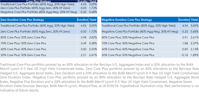 Rising Rate Strategies