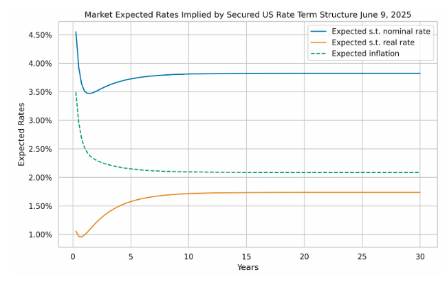 market expected