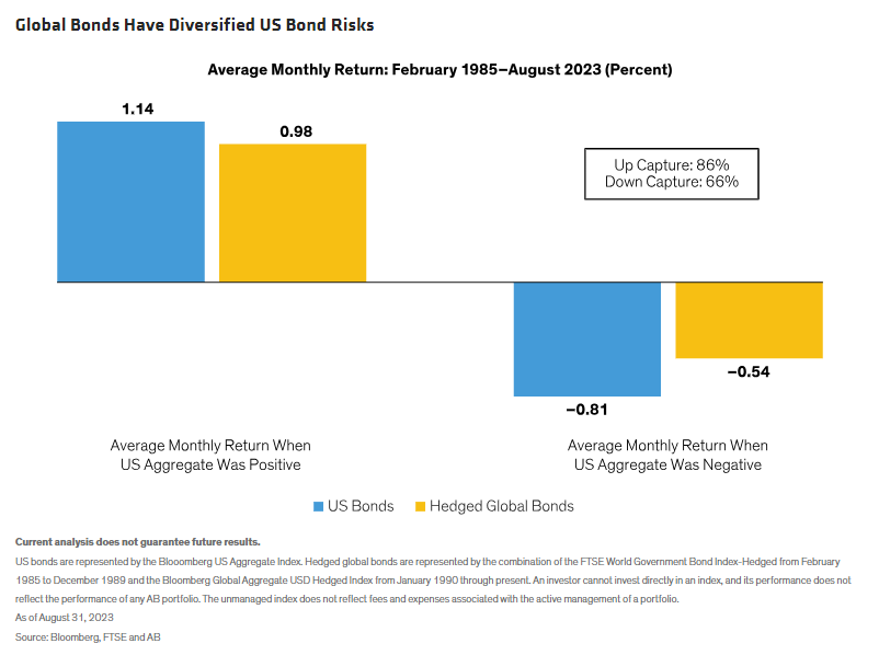 Global Bonds Have Diversified US Bond Risks