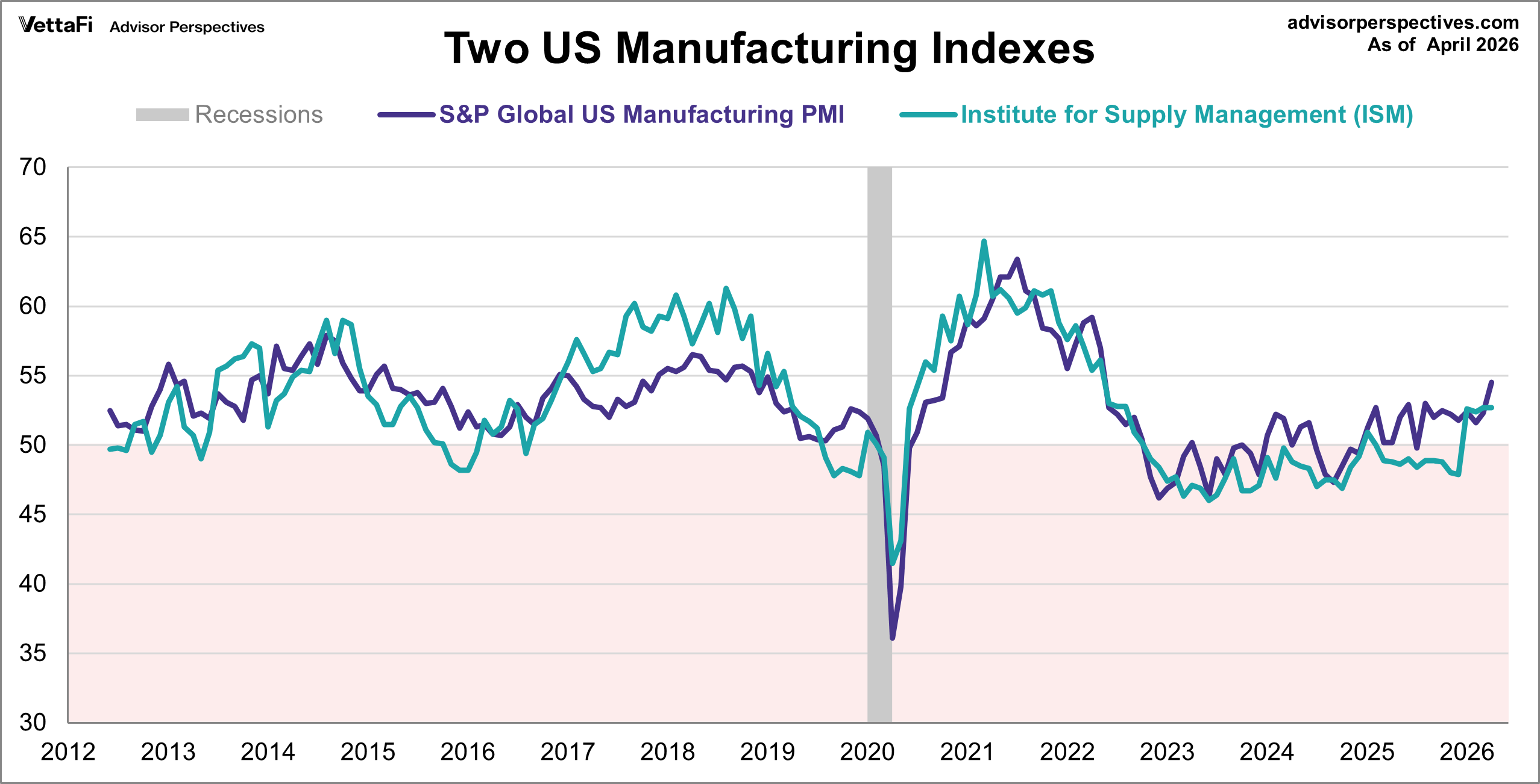 Markit and ISM Manufacturing PMI