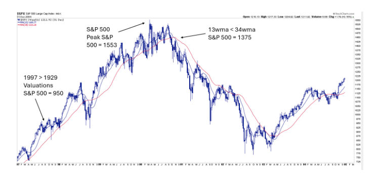 S&P graph