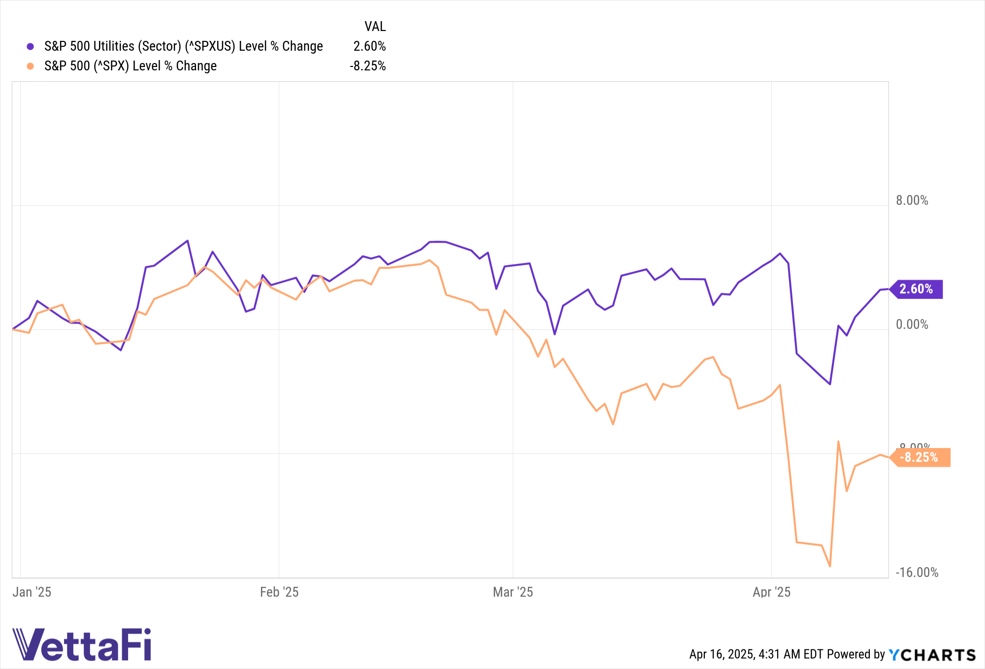 ^SPXUS Chart