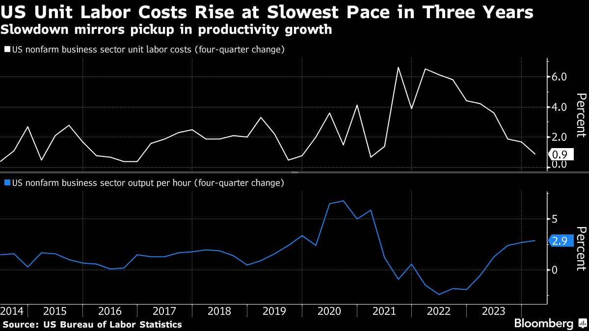 US unit labor costs