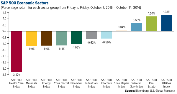 SP 500 Economic Sectors