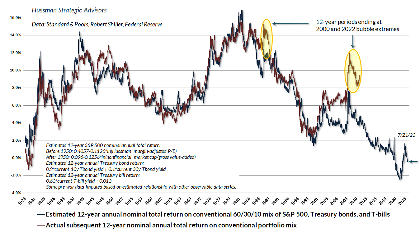 2-year returns for a conventional passive portfolio stands at -0.4%, below the estimate based on data from the 1929 market peak