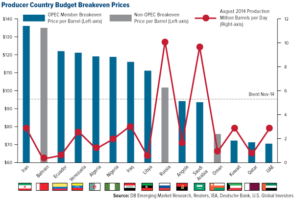 Producer COuntry Budget Breakeven Prices