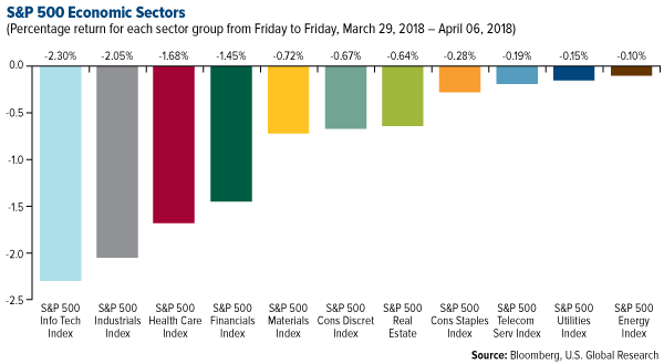 SP 500 Economic Sectors weekly performance