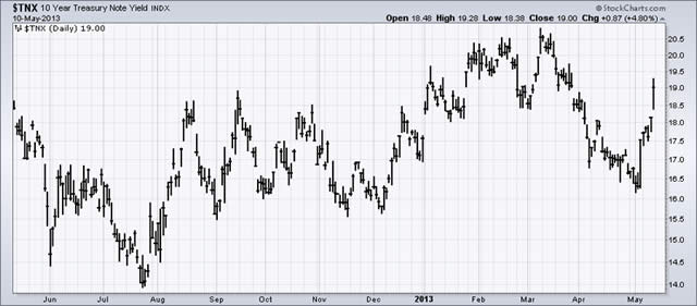 “$TNX”