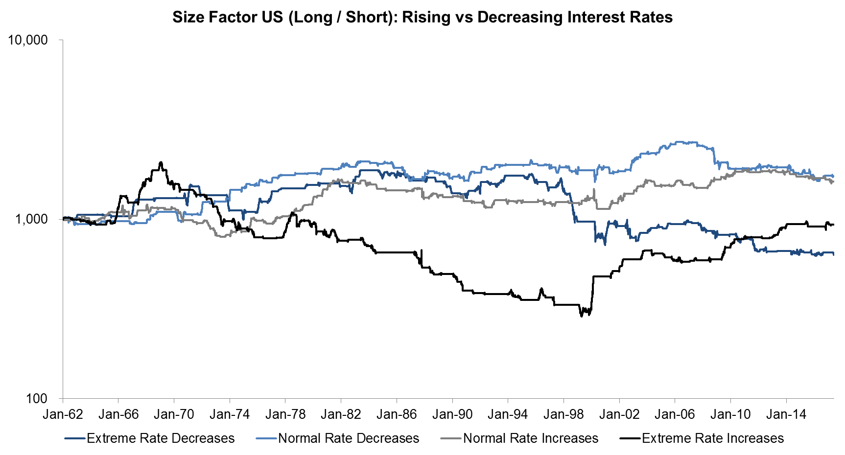 Size Factor US (Long Short) Rising vs Decreasing Interest Rates Size Factor US (Long Short) Rising vs Decreasing Interest Rates