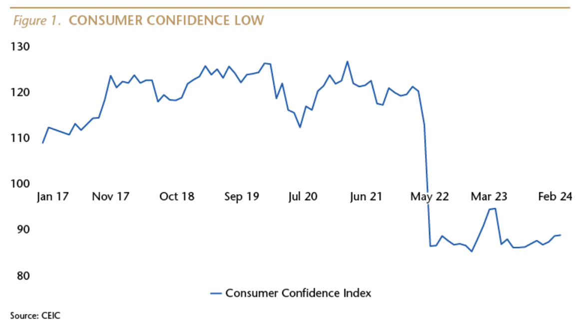 consumer confidence
