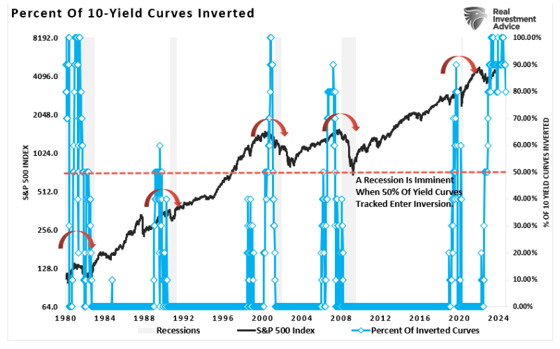 percent of 10 yield