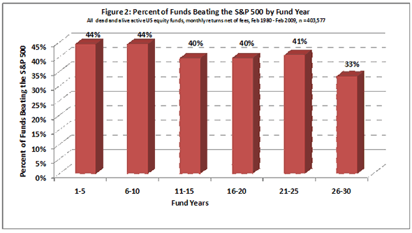 Percent of Funds Beating S&P