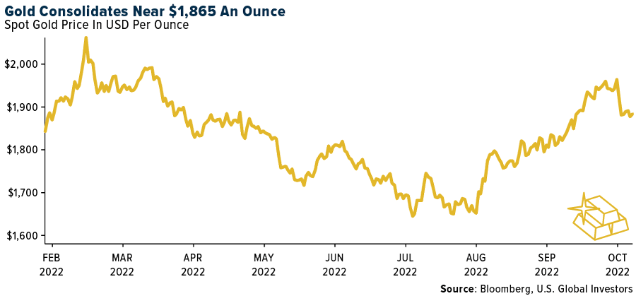 Gold Consolidates Near $1865 An Ounce