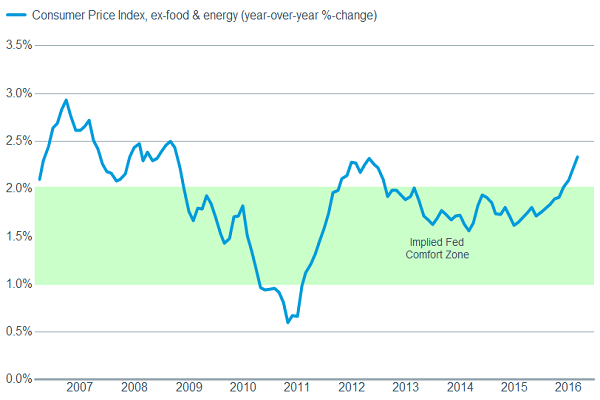 Higher inflation could help prices