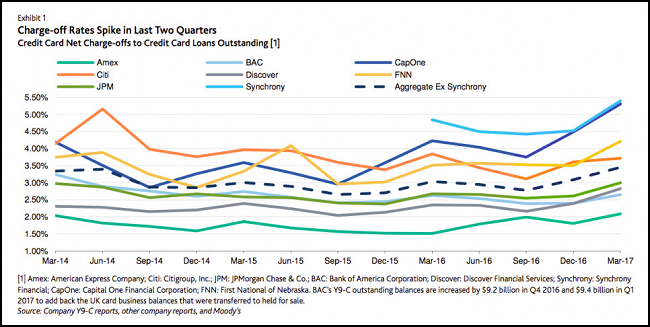 Charge-off Rates Spikes in Last Two Quarters