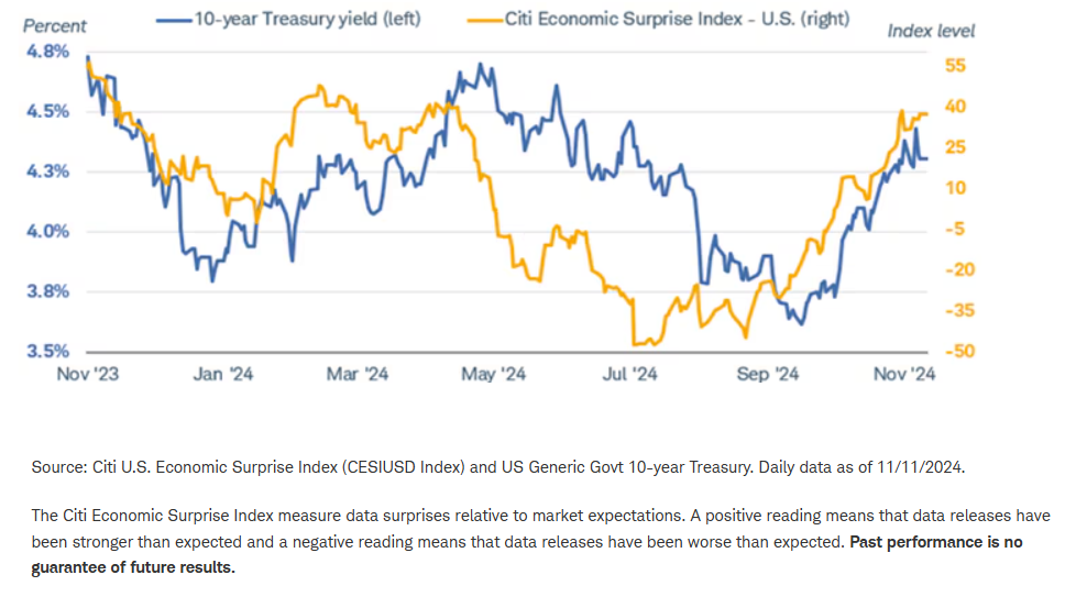 Economic momentum was likely a driver of higher yields