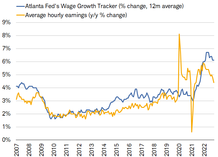 Chart shows the Atlanta Fed’s Wage Growth Tracker 12-month average percentage change alongside the year-over-year percentage change in average hourly earnings. Wage growth hasn't slowed at the same pace as average hourly earnings have.